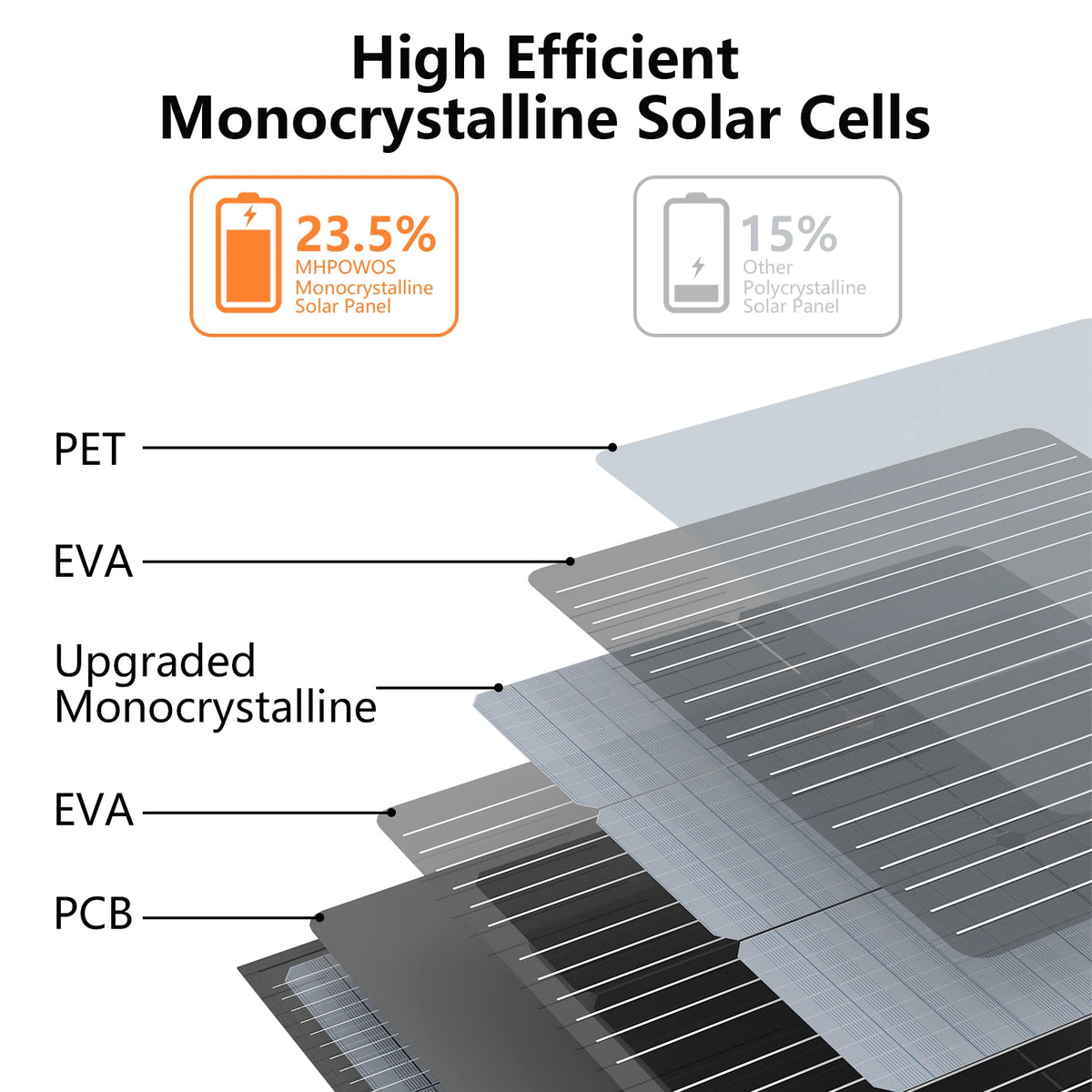 MHPOWOS 220W Foldable Monocrystalline Solar Panel