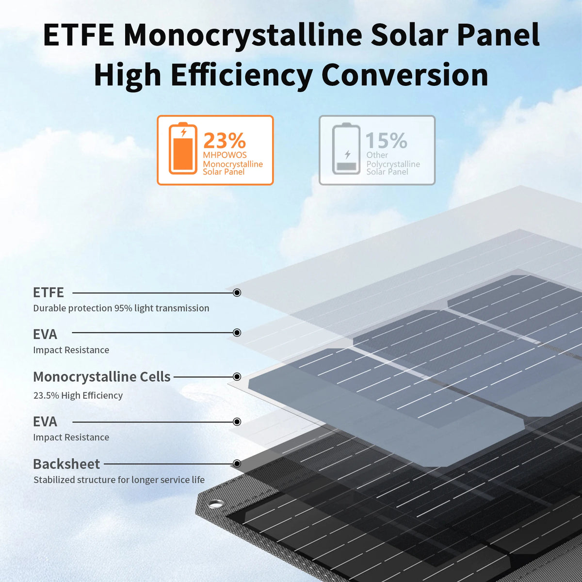 MHPOWOS 120W Foldable Solar Panel Portable Charger